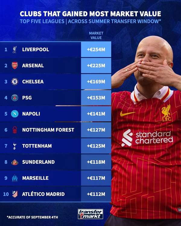 利物浦领跑五大联赛市值增长，英超六队跻身涨幅前十